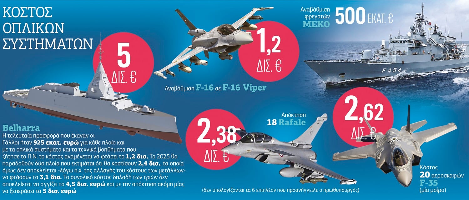 «Ζαλίζουν» τα δισ. των εξοπλισμών