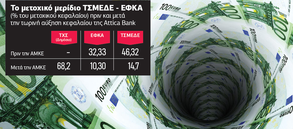 «Δωρεά σώματος» στην Attica Bank από ΤΣΜΕΔΕ-ΕΦΚΑ