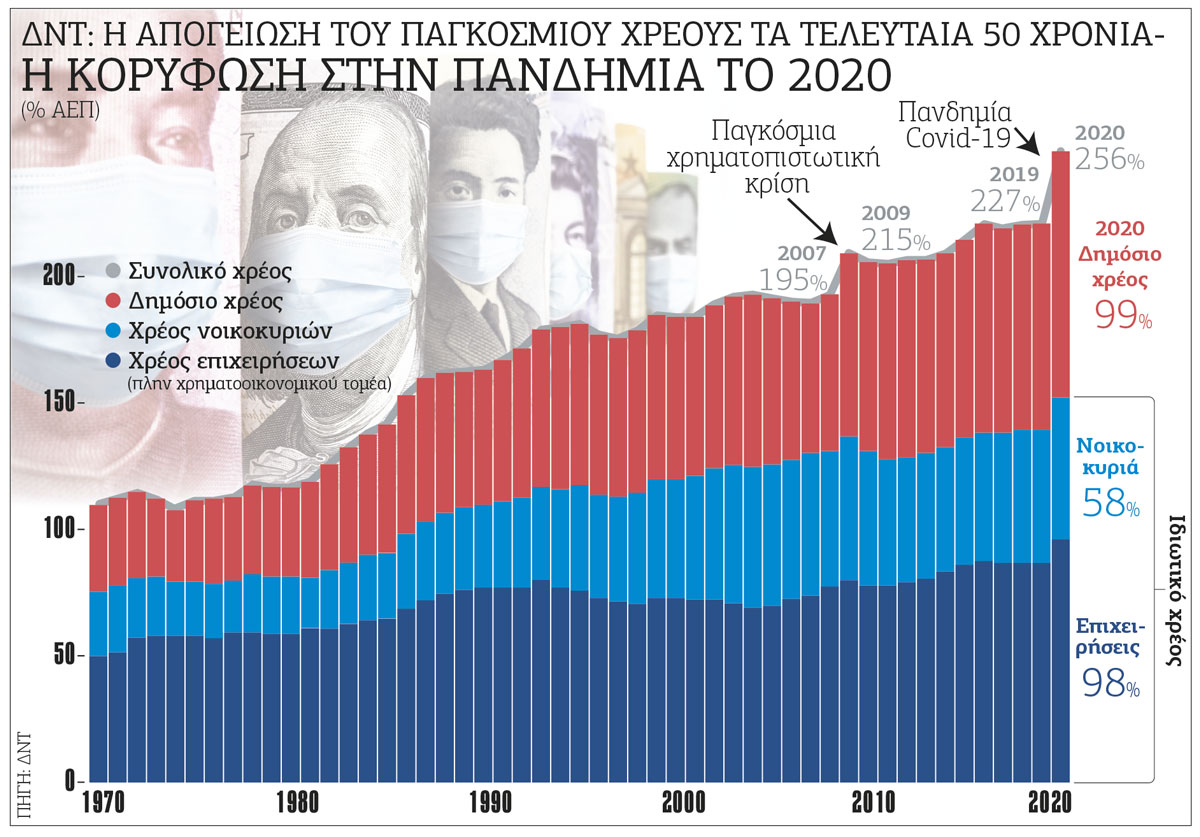 ΔΝΤ: στα 226 τρισ. δολάρια το παγκόσμιο χρέος
