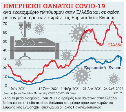 «Η υψηλή θνησιμότητα στη χώρα μας απαιτεί αξιόπιστη ερμηνεία»