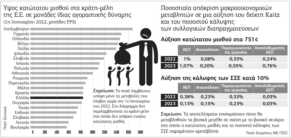 Ζήτημα επιβίωσης η αύξηση του κατώτατου μισθού