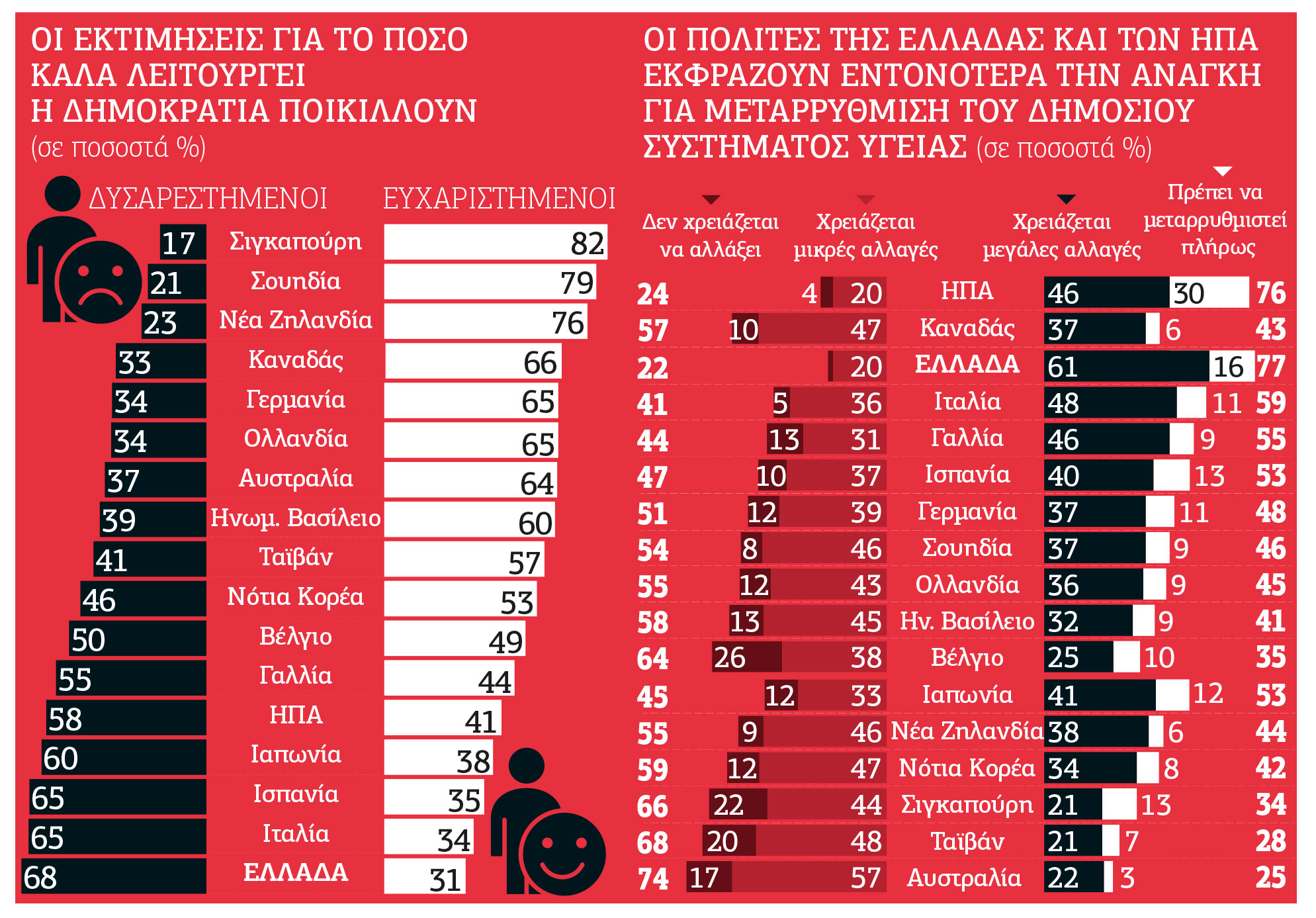 Δυσαρέσκεια και ανησυχία για το μέλλον