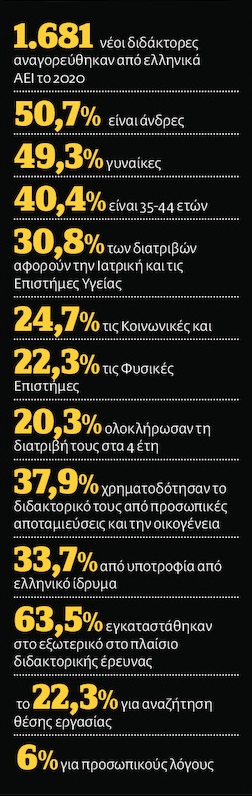Διδάκτορες στο μεροκάματο και στην ξενιτιά
