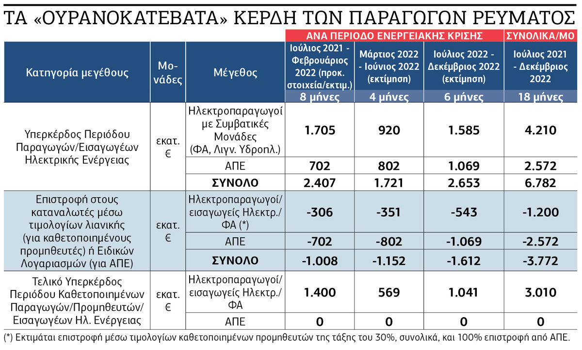Υπερκέρδη 3 δισ. κρυμμένα… κάτω από το χαλί