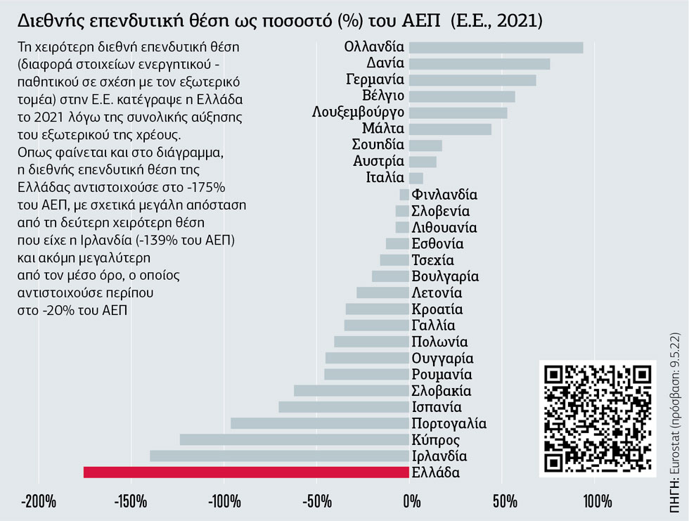 Δίδυμα ελλείμματα απειλούν εισοδήματα και ανάπτυξη