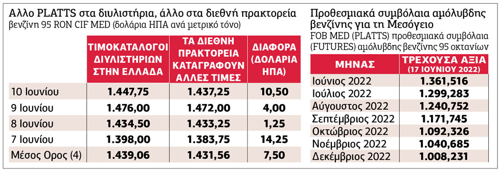 Οι «μαύρες τρύπες» στην τιμολόγηση αμόλυβδης βενζίνης