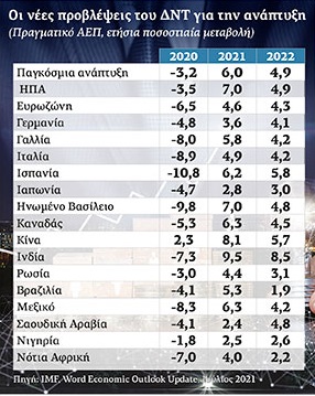 ΔΝΤ: Βαθαίνει το ρήγμα που άνοιξε η πανδημία