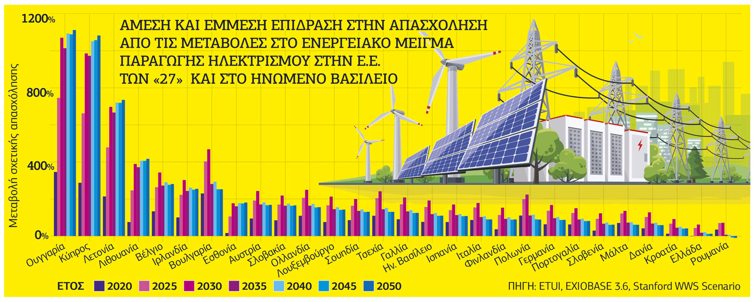 Απομάκρυνση από τα στερεά καύσιμα