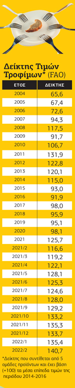 Η επισιτιστική κρίση είναι παγκόσμια και ήρθε για να μείνει