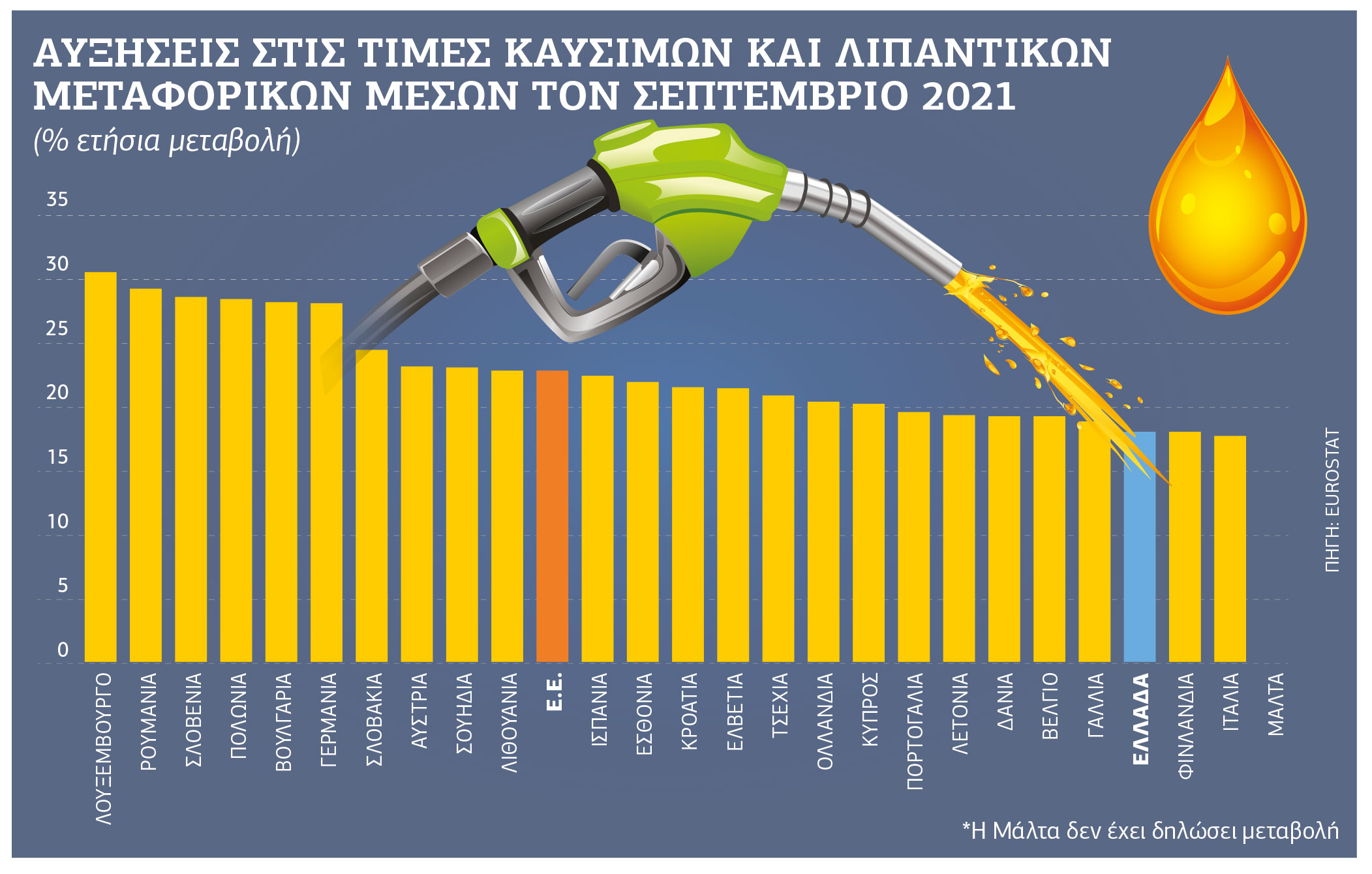 Εδραιώνεται το ενεργειακό χάσμα Βορρά – Νότου
