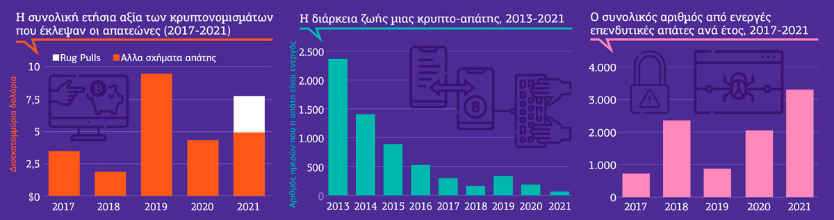 Κρυπτο-απάτες 7,7 δισ. δολ. το 2021
