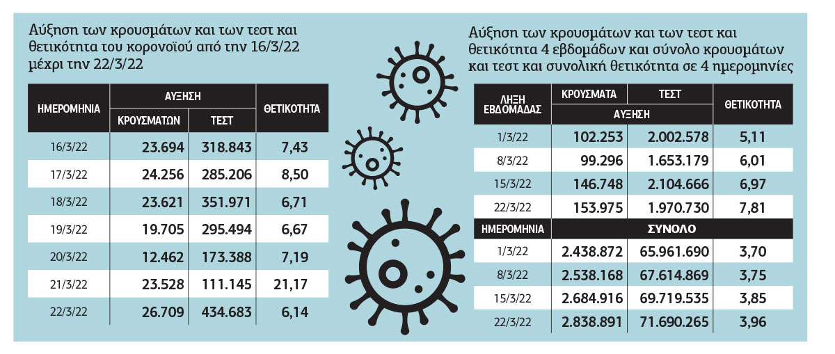 Αύξηση εβδομαδιαίας και συνολικής θετικότητας