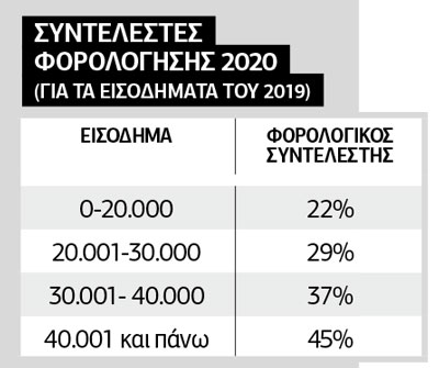 Τα «μυστικά» για τις φετινές φορολογικές δηλώσεις