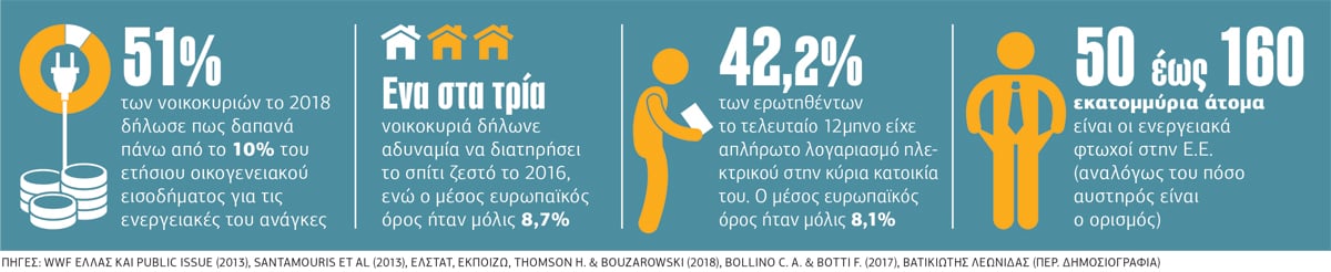 Η ενεργειακή φτώχεια στα χρόνια της λιτότητας