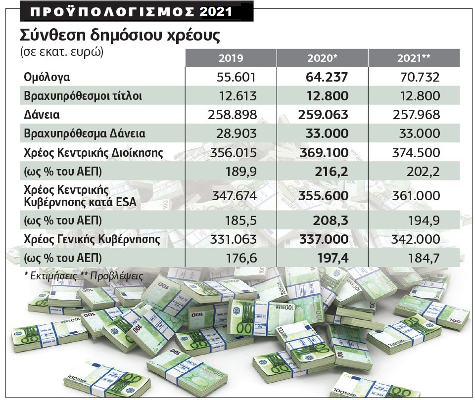 Χωρίς νέα μέτρα στήριξης ο προϋπολογισμός 2021