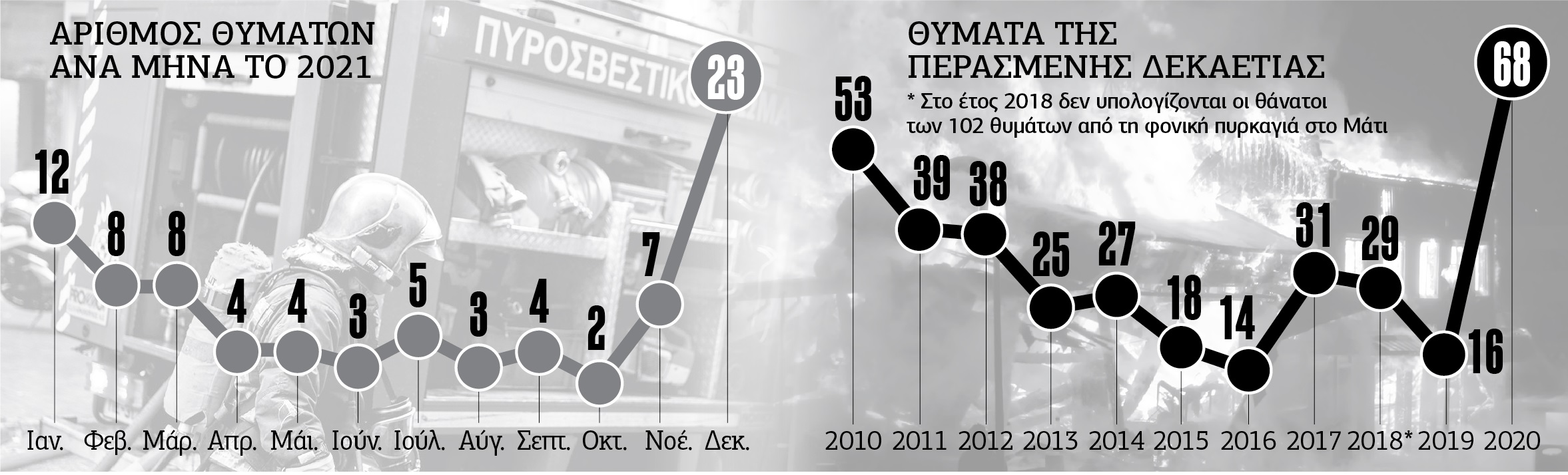 Ακρίβεια και αγκυλώσεις οδήγησαν σε ρεκόρ θανάτων