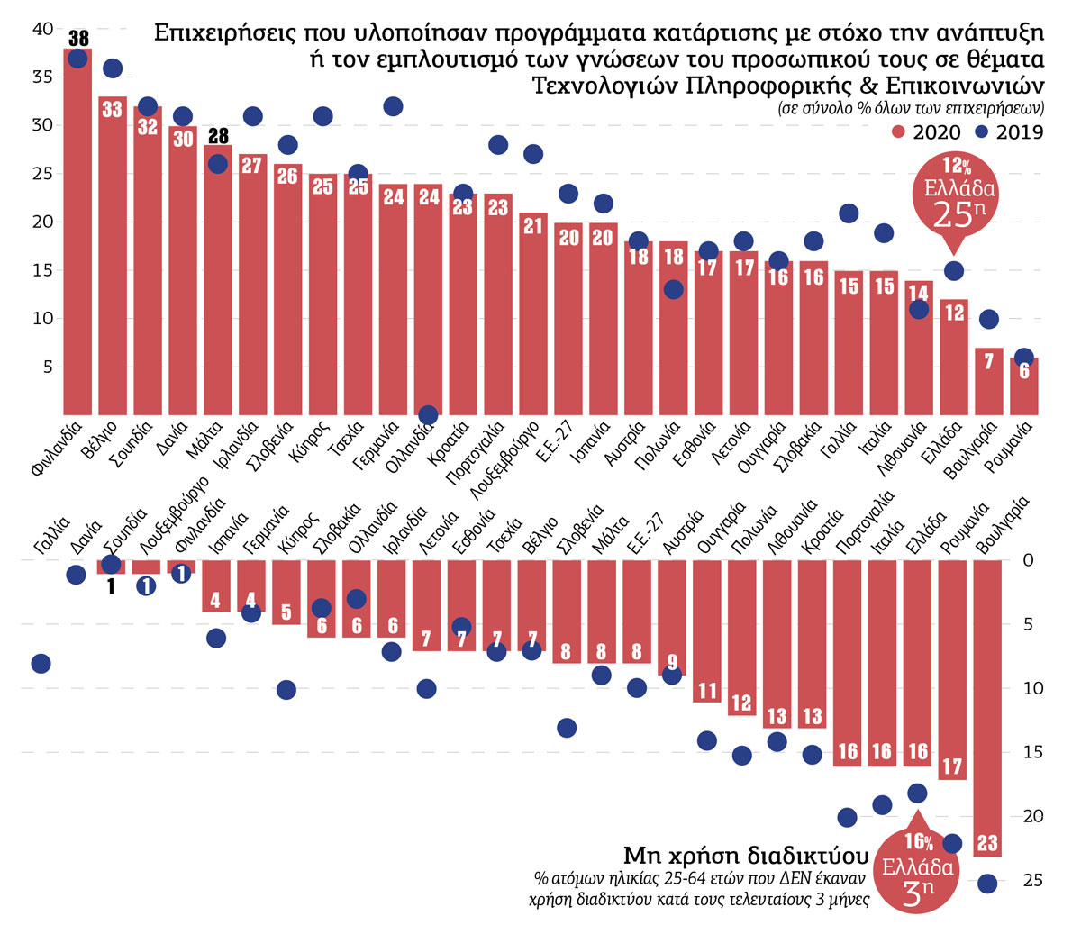 Η ανισότητα βλάπτει και την κατάρτιση