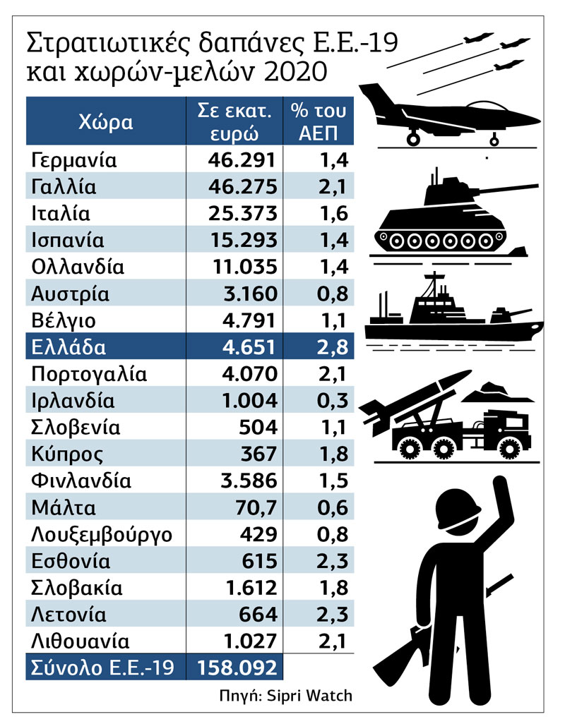 Eυρωομόλογο-μαμούθ για ενέργεια και εξοπλισμούς