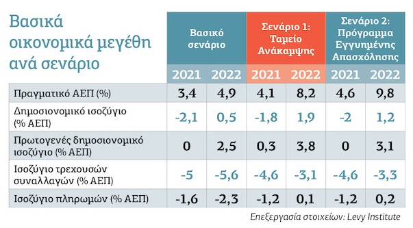 Προϋποθέσεις για ισχυρή επανεκκίνηση της οικονομίας