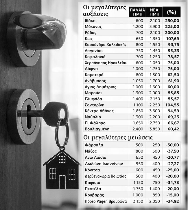 Αυξήσεις στο Καματερό και μειώσεις στην Εκάλη