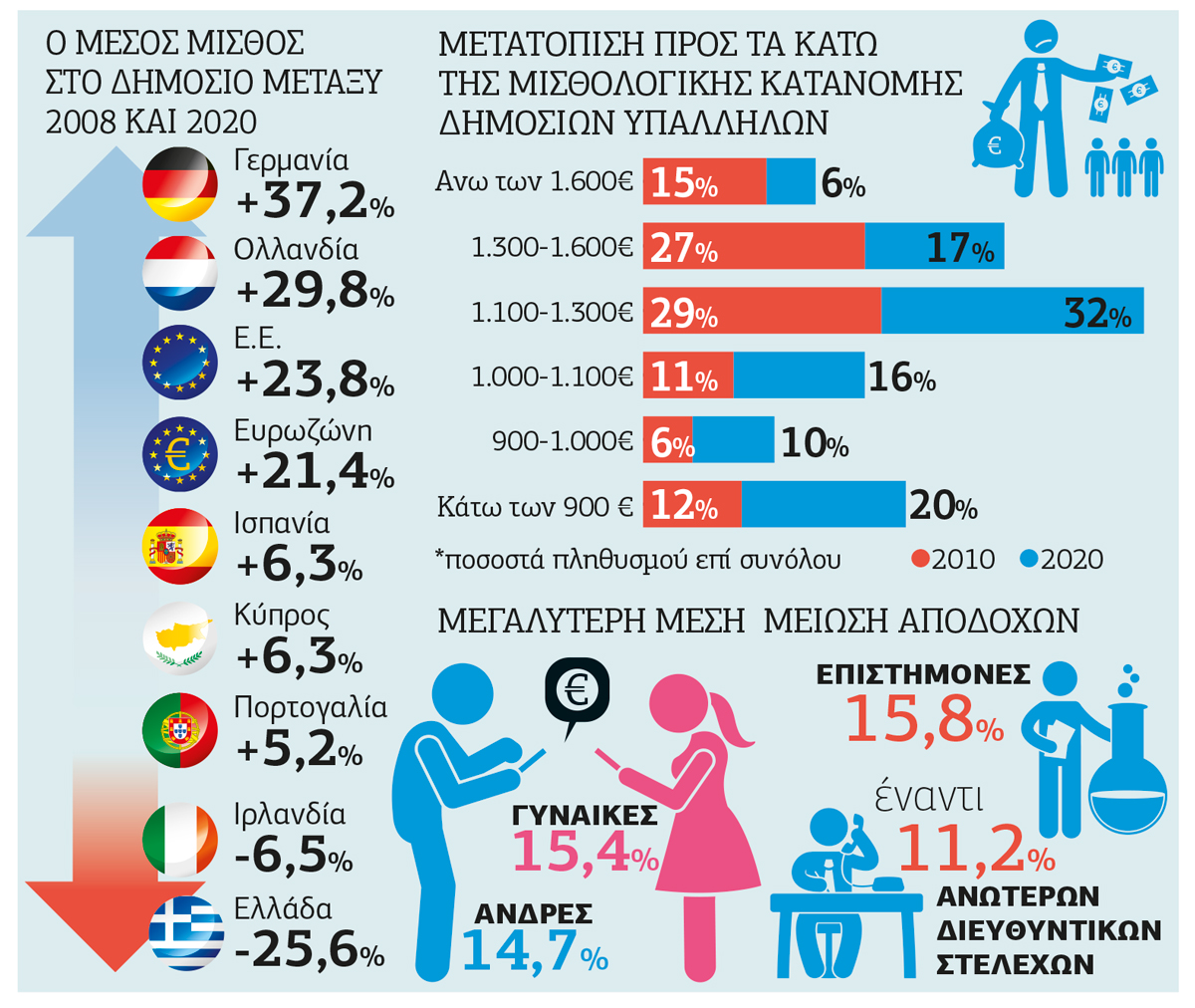 Ο πιο βαρύς πέλεκυς στο Δημόσιο