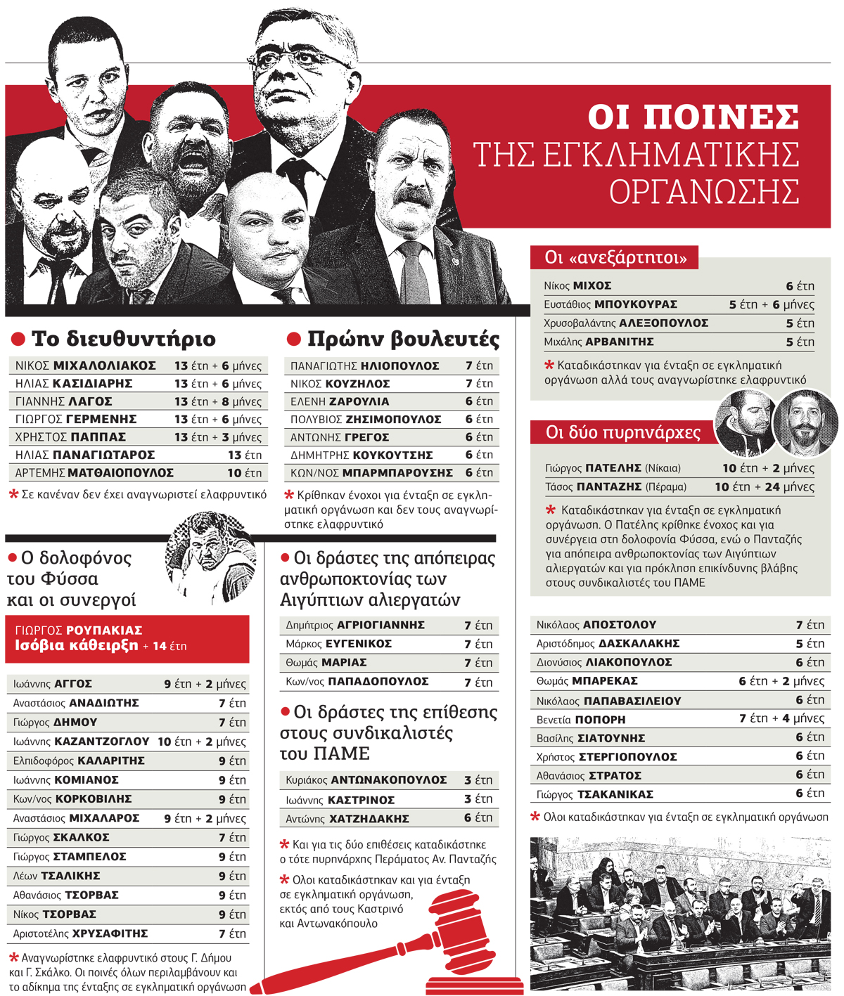Υψηλές ποινές για την ηγεσία