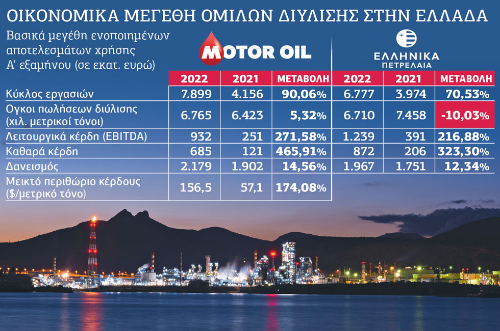 +465% αυξήθηκαν τα καθαρά κέρδη της Motor Oil