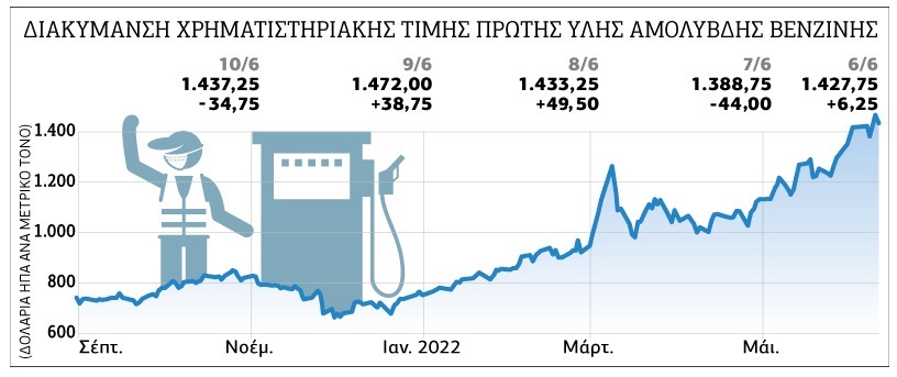 Οι «μαύρες τρύπες» στην τιμολόγηση αμόλυβδης βενζίνης