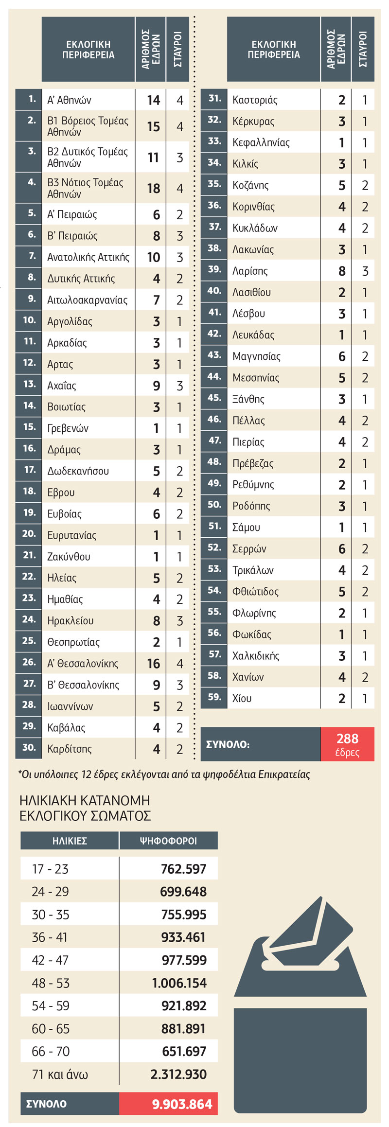577.177 νέοι ψηφοφόροι