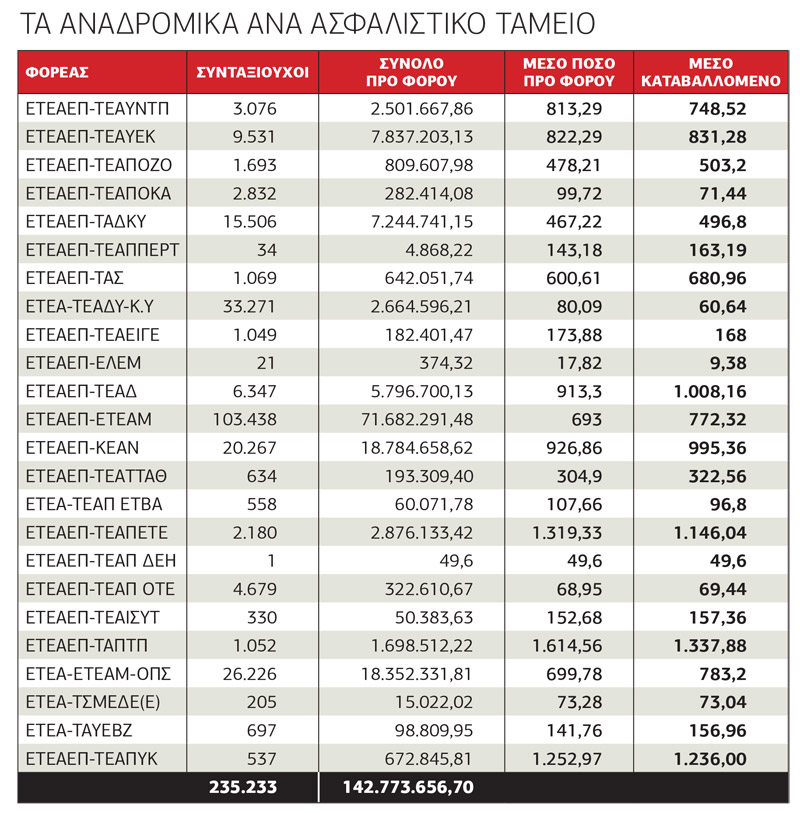 Στα ΑΤΜ τα αναδρομικά 8 μηνών