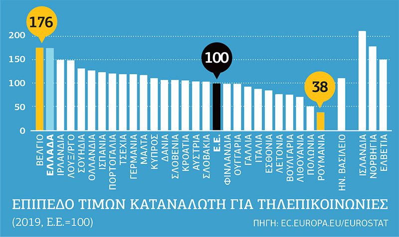Η Ελλάδα δεύτερη ακριβότερη στις τηλεπικοινωνίες