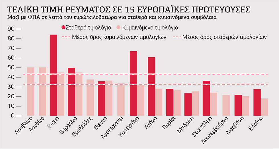 Χαμηλότερη επιδότηση, υψηλότερη τιμή