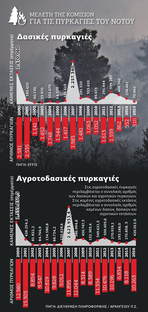 Η υπόλοιπη Μεσόγειος καίγεται περισσότερο