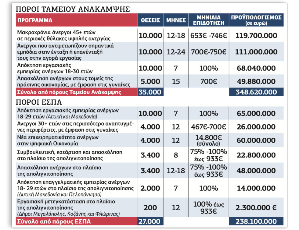 Μικρομεσαίοι οι βασικοί «πελάτες» του ΟΑΕΔ