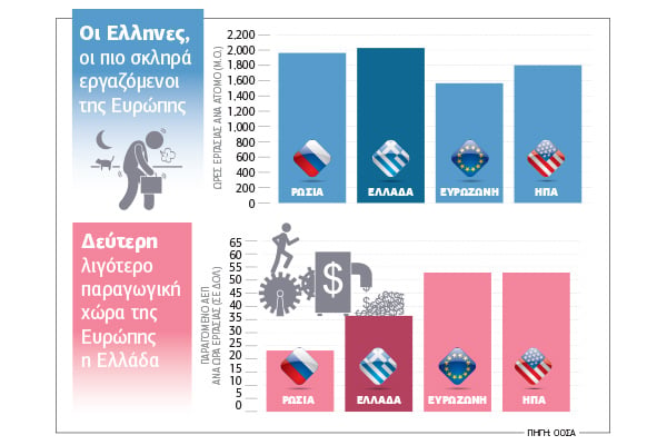 Πρωταθλητές στις ώρες εργασίας