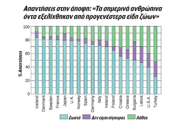 Ο νέος «επιστημονικός» Δημιουργισμός