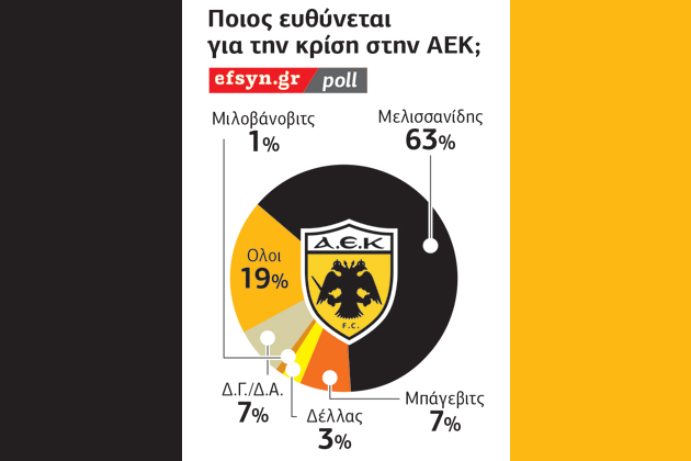 Οι αναγνώστες του efsyn.gr για το «ποιος ευθύνεται για την κρίση στην ΑΕΚ»