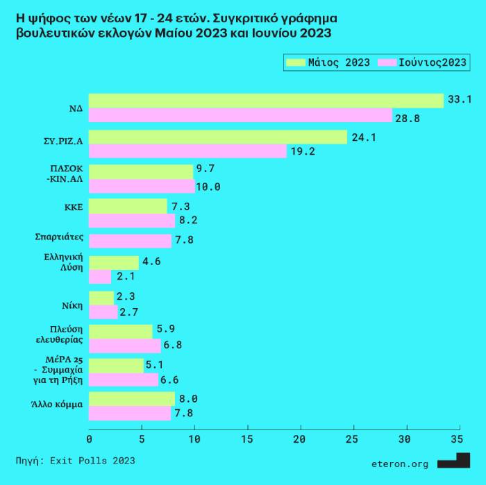 Εκλογές 2023: Η ψήφος των νέων από τον Μάιο στον Ιούνιο