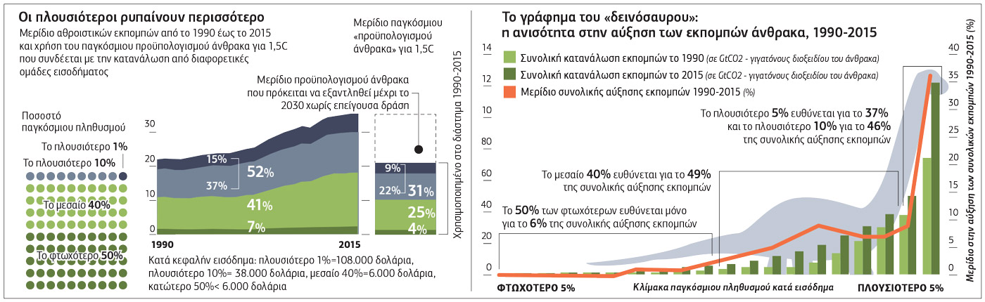 Η κλιματική κρίση είναι ταξική