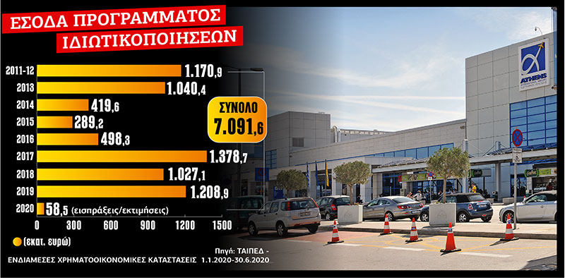 ΤΑΙΠΕΔ: δέκα χρόνια κομμάτια και… θρύψαλα