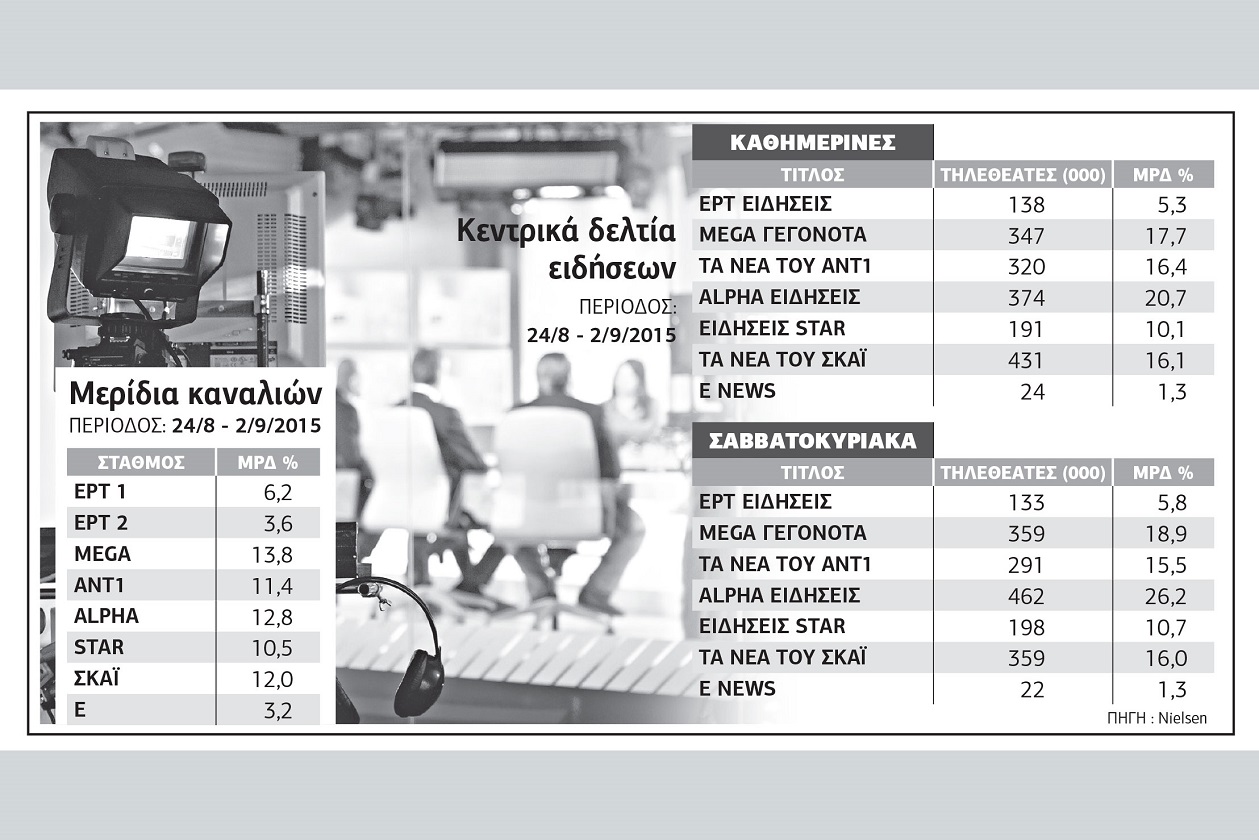 Μοιρασμένο προεκλογικά το τηλεοπτικό παιχνίδι…