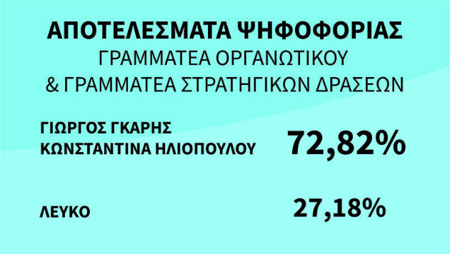 Επανεξελέγη επικεφαλής του Ποταμιού ο Σταύρος Θεοδωράκης