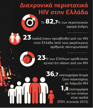 Η μάχη για την εξάλειψη του AIDS