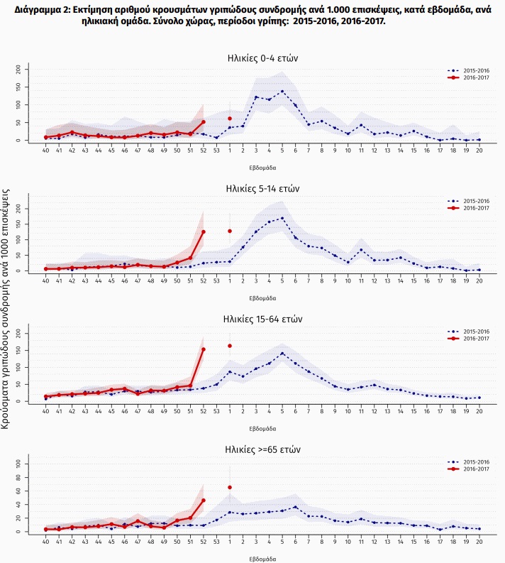 Επτά νεκροί από γρίπη μέσα στο 2017