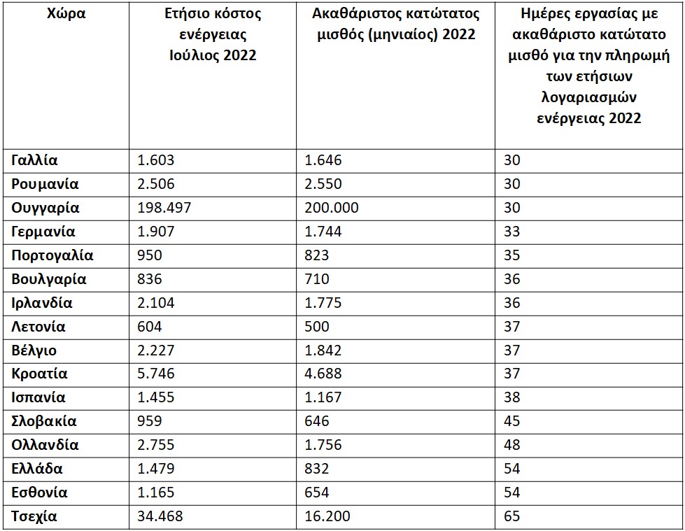 Οι χαμηλόμισθοι εργαζόμενοι «θυσιάζουν» δύο μισθούς για την ενεργειακή ακρίβεια