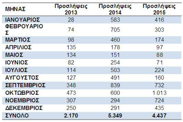Γιατροί, ένστολοι, εκπαιδευτικοί και κληρικοί το 61% των δημοσίων υπαλλήλων