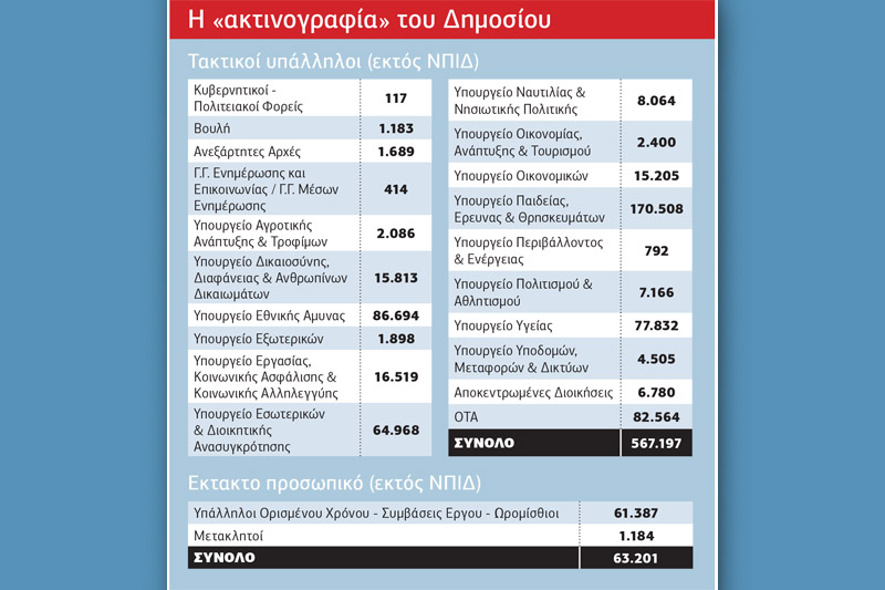 Στόχος 20 χιλιάδες προσλήψεις στο Δημόσιο