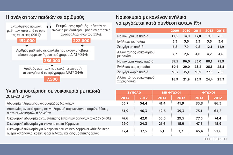 Ποια Αριστερά και ποια Ευρώπη, όταν πεινάνε τα παιδιά;