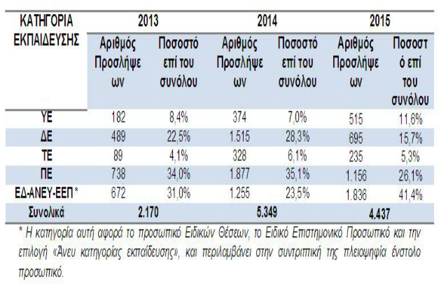Γιατροί, ένστολοι, εκπαιδευτικοί και κληρικοί το 61% των δημοσίων υπαλλήλων