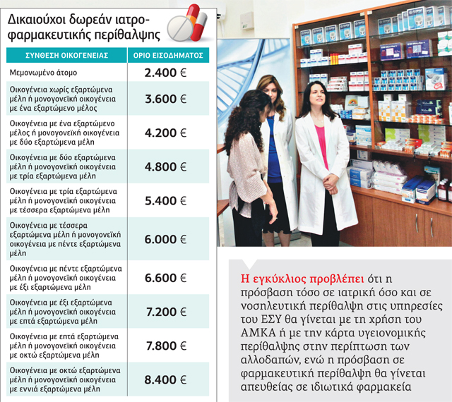 Ποιοι ανασφάλιστοι δικαιούνται δωρεάν φάρμακα-περίθαλψη